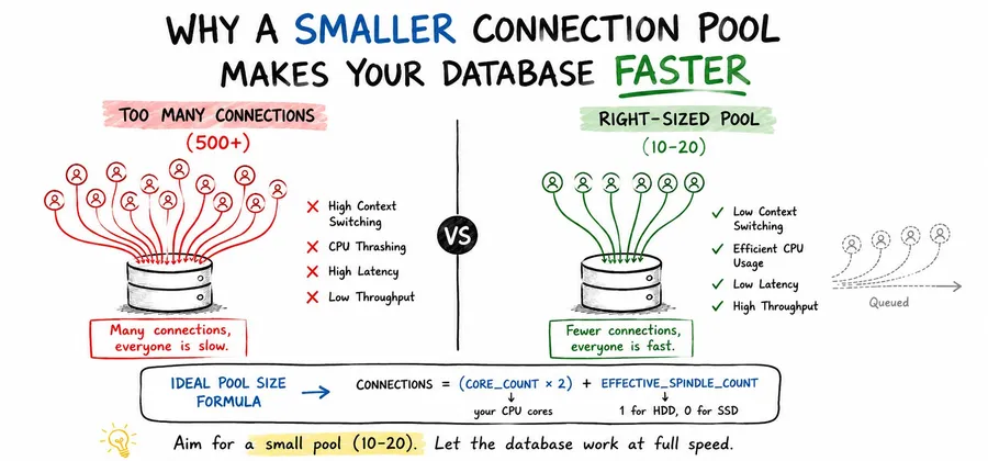 Why a Smaller Connection Pool Makes Your Database Faster